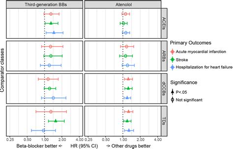 beta blocker for hypertension|Comprehensive Comparative Effectiveness and Safety of First .